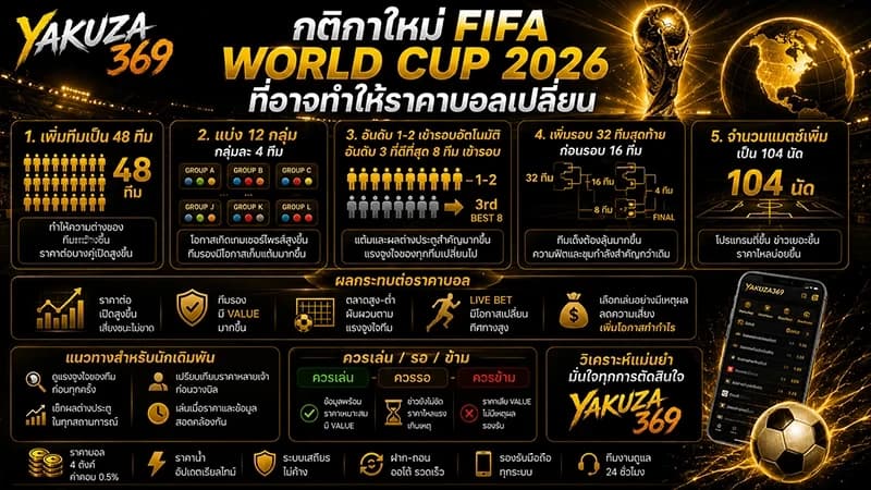 กติกาใหม่ FIFA World Cup 2026 ที่ทำให้ราคาบอลเปลี่ยน