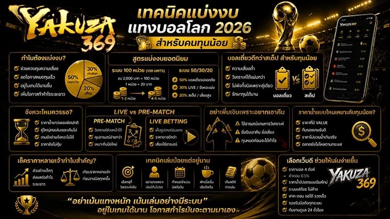 เทคนิคแบ่งงบแทงบอลโลก 2026 สำหรับคนทุนน้อย